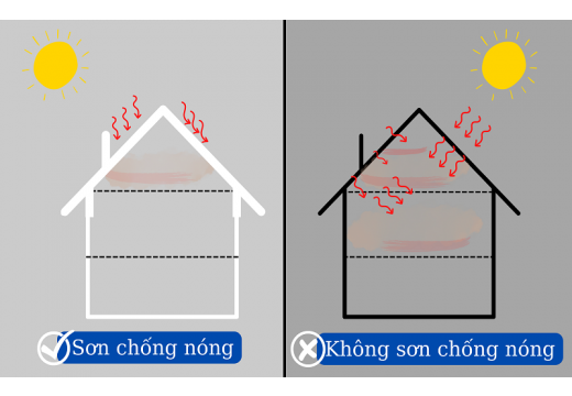 Báo giá sơn chống nóng mái tôn tại Thủ Dầu Một- 0868.448.733